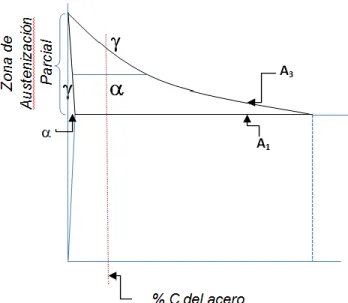 Ilustración 4: Representación de las zonas y temperaturas de tratamiento, la línea punteada denota el % de  carbono del acero