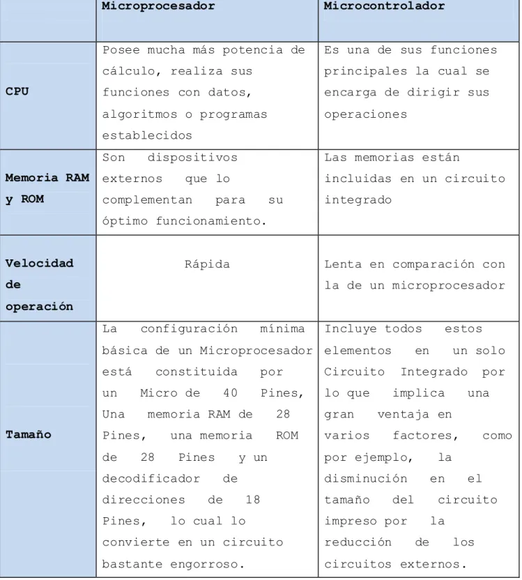 Tabla 1: Comparativa entre microprocesadores y  microcontroladores 
