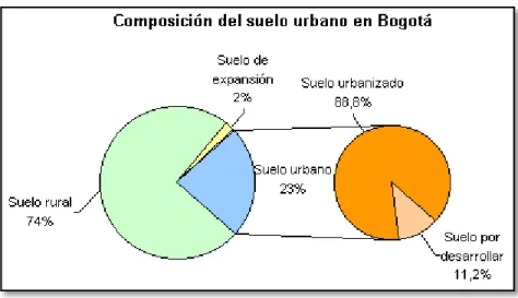 Fig. 22. Composición del suelo urbano en Bogotá.  Imágenes 20, 21 y 22 tomadas del sitio web: 