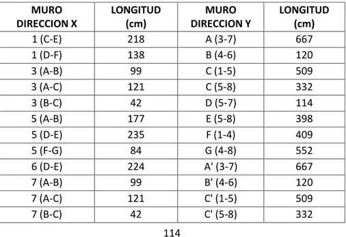 Tabla 3.2.1.3-1. Longitud de los muros estructurales tentativos  MURO  DIRECCION X  LONGITUD (cm)  MURO  DIRECCION Y  LONGITUD (cm)  1 (C-E)  218  A (3-7)  667  1 (D-F)  138  B (4-6)  120  3 (A-B)  99  C (1-5)  509  3 (A-C)  121  C (5-8)  332  3 (B-C)  42 