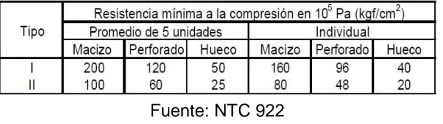 Tabla 1.7.2.1-3. Resistencia a la compresión de piezas silico-calcáreas según tipo 