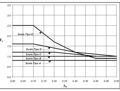 Figura 2.6.7.4-1. Coeficiente de amplificación F a  del suelo para la zona de 