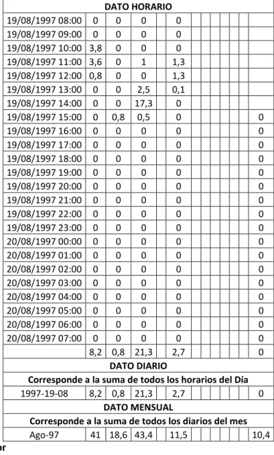 Tabla 9: Ejemplo estimación datos precipitación a partir de datos horarios 