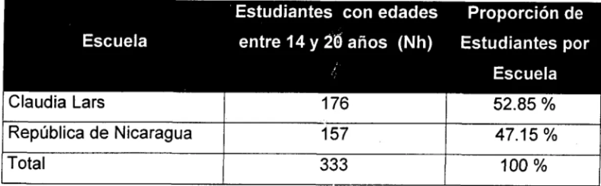 Tabla 2 . Distribución del número total de adolescentes entre 14 y 20 años de acuerdo a su escuela de pertenencia.