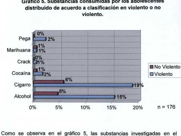 Gráfico 5. Substancias consumidas por los adolescentes distribuido de acuerdo a clasificación en violento o no