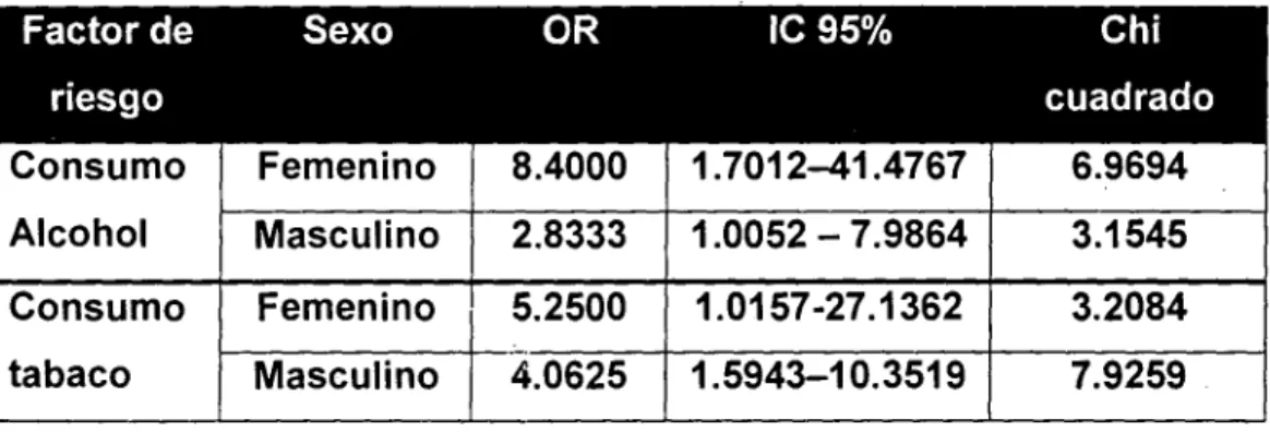 Tabla S. Odds Ratio e Intervalos de confianza de consumo de alcohol y tabaco, distribuida de acuerdo al sexo de los adolescentes.