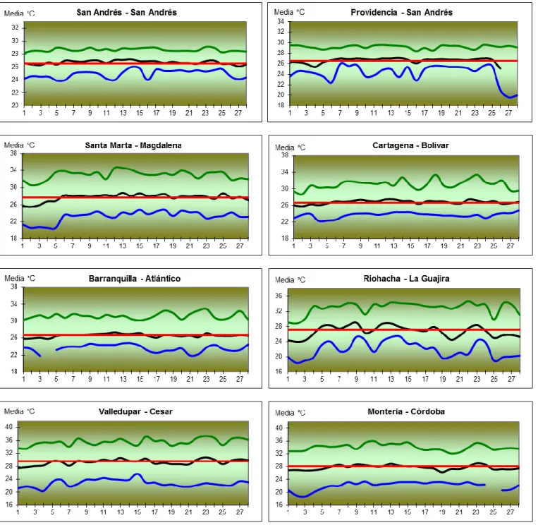 GRÁFICO 5.  Seguimiento diario de la temperatura - Febrero de 2008, Región Caribe 