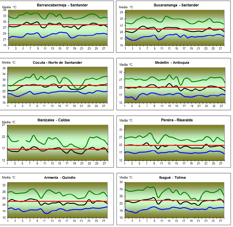 GRÁFICO 6. Seguimiento diario de la temperatura - Febrero de 2008, Región Andina 