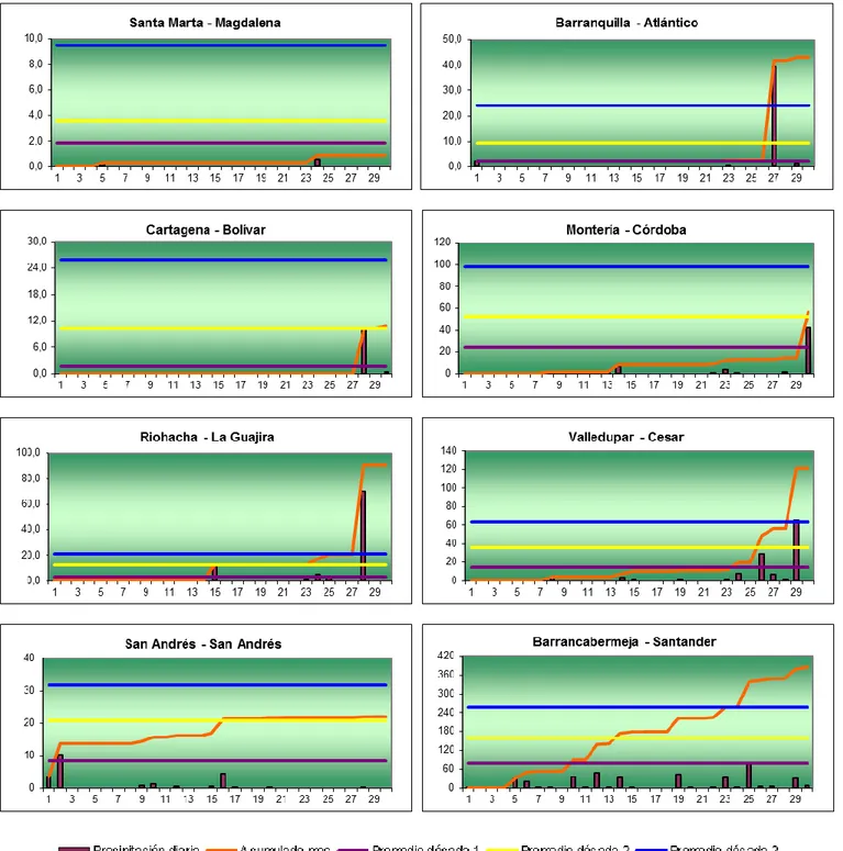 GRÁFICO 1. Seguimiento de la lluvia diaria - Abril de 2008, Región Caribe 