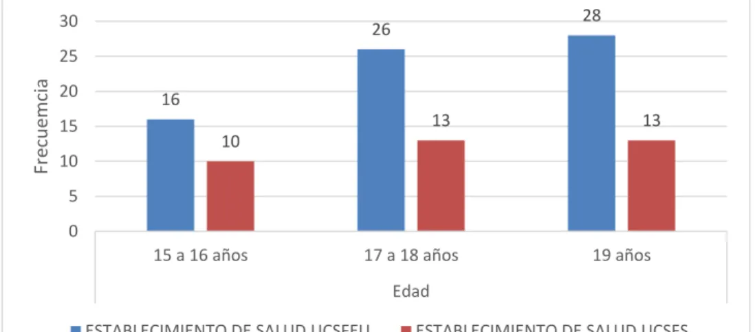 Gráfico 1: Distribución de frecuencias de las edades de las adolescentes según establecimientos de  salud