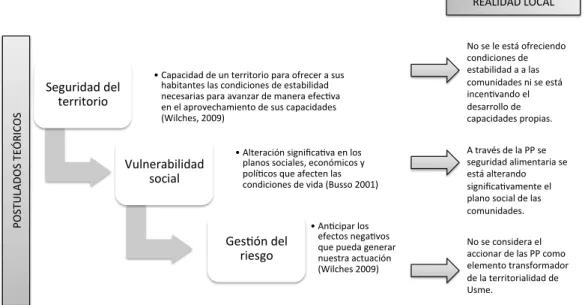 Gráfico 3  Relación  entre categorías de análisis 