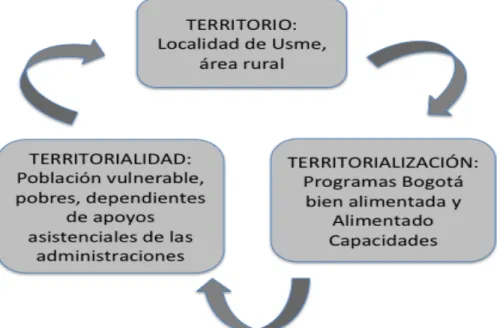 Gráfico 4 Interdeterminación entre territorio, territorialidad y territorialización  