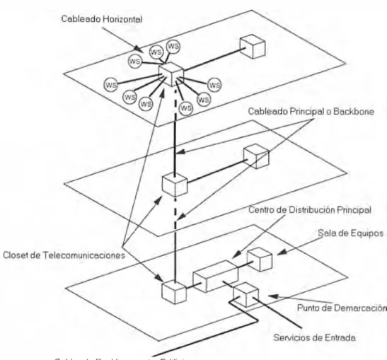 Figura 2.1: Componentes del Cableado Estructurado  2.3.1  Servicios de Entrada. 