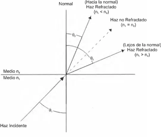 Figura 4.2:  Refracción de Snell 