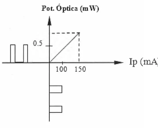 Figura 4.6:  Corriente y potencia óptica en un LEO 
