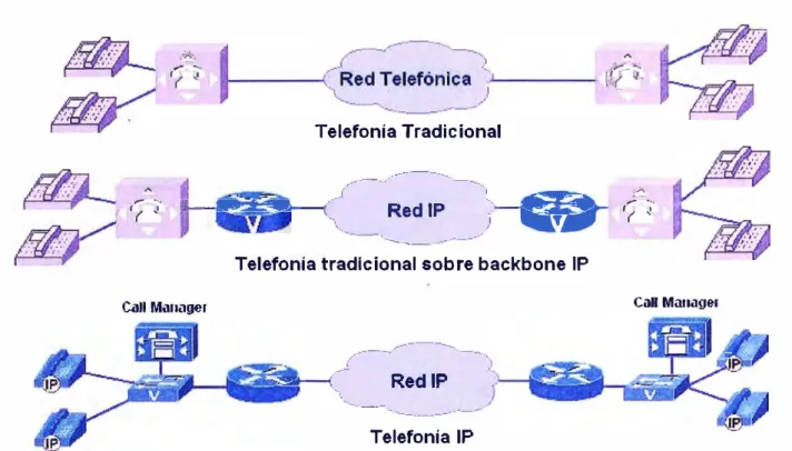 Figura 1.1.  Evolución de la telefonía. 