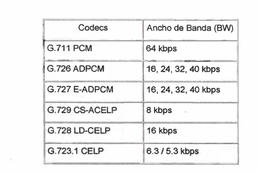 TABLA N º  1.1.  Ancho de Banda requerido por los Codees actuales. 