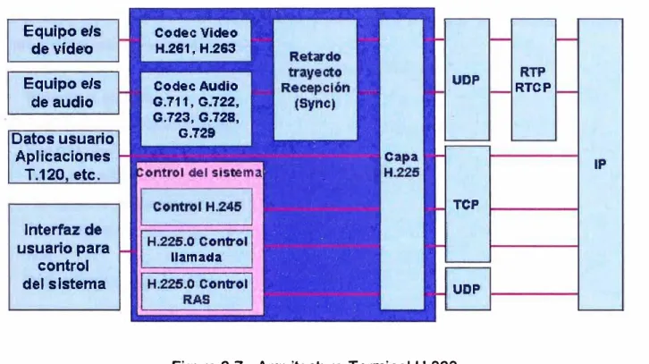 Figura 2.7.  Arquitectura Terminal H.323. 