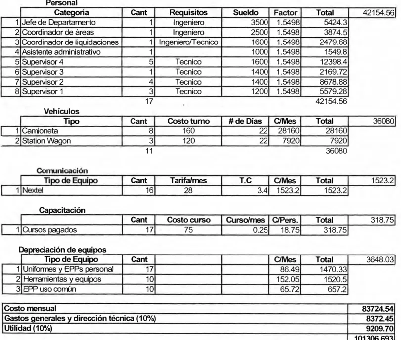 Tabla 3.5 Costos operativos del Departamento 