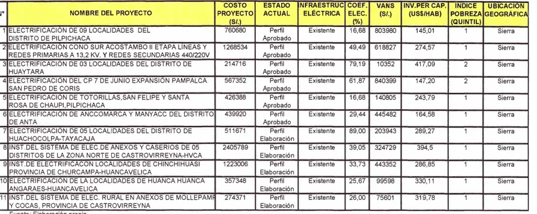 Tabla  2.2  Datos de los Proyectos de  Electrificación Obtenidos del Formato 02 SNIP 