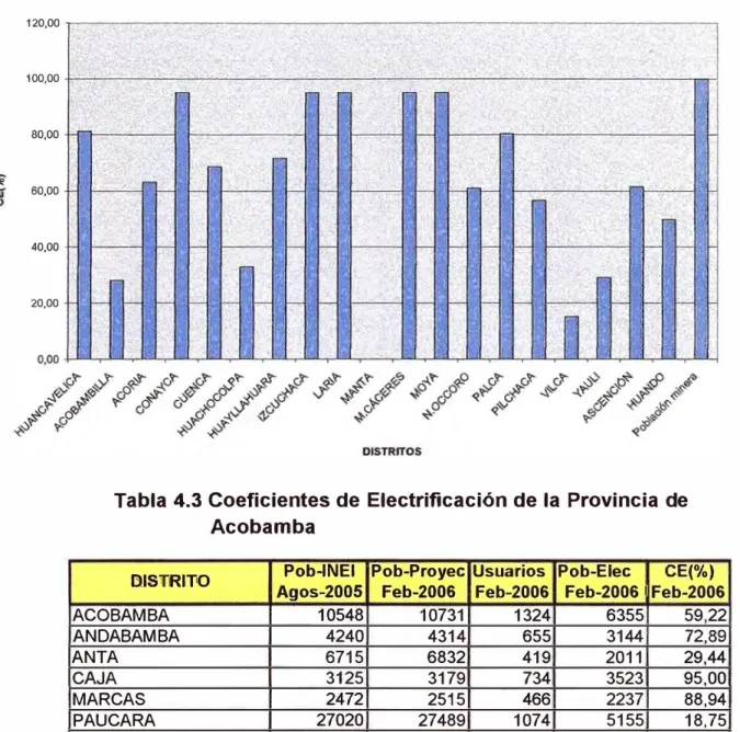 Tabla 4.3 Coeficientes de Electrificación de la Provincia de  Acobamba 