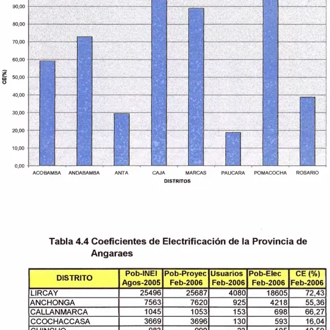 Tabla 4.4 Coeficientes de Electrificación de la Provincia de  Angaraes 