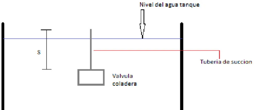 Figura 5.  Esquema donde se representa la sumergencia de la tubería de succión. 