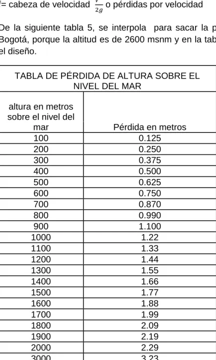 TABLA DE PÉRDIDA DE ALTURA SOBRE EL  NIVEL DEL MAR 