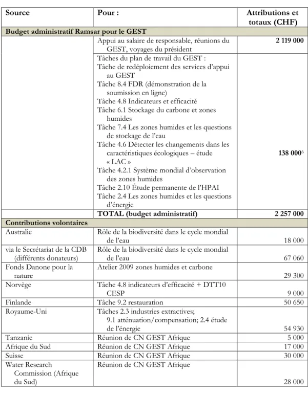 Tableau 1. Financement et appui au GEST 2009-2012 