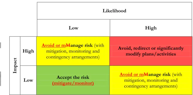 Figure 2. An example of a risk evaluation matrix 