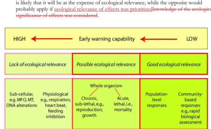 Figure 54. Relationship of ecological relevance and early warning capability to measurable  biological responses (from Resolution VII.10, Handbook 18, 4 th  edition, 2010)  Ideal attributes of early warning indicators 