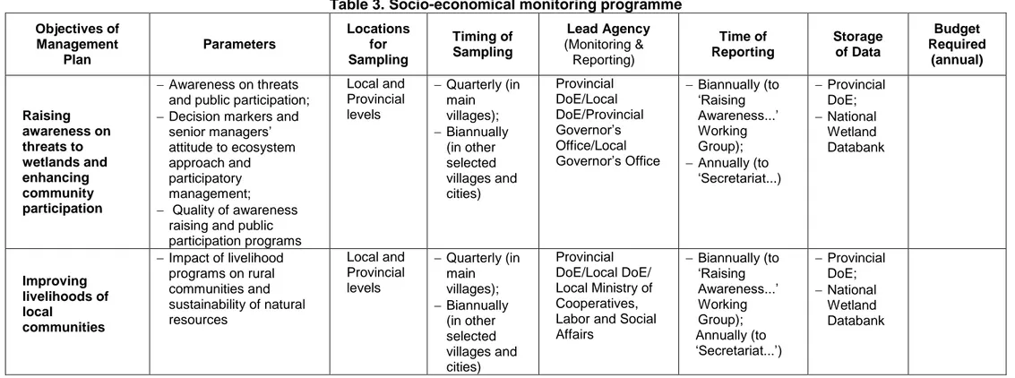 Table 3. Socio-economical monitoring programme 