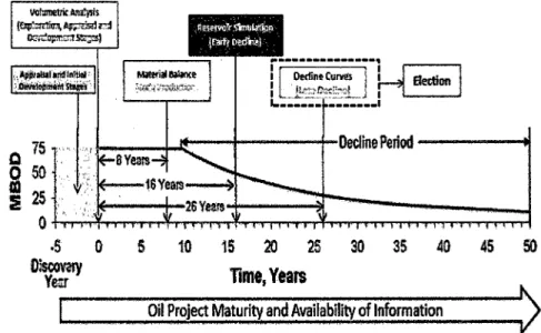 Figura 7. Línea de tiempo para las fases de madurez de un proyecto de  petróleo y los métodos usados en su evaluación