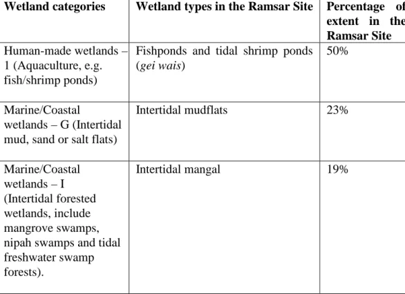 Table 2.1: Wetland types in Mai Po Inner Deep Bay Ramsar Site 