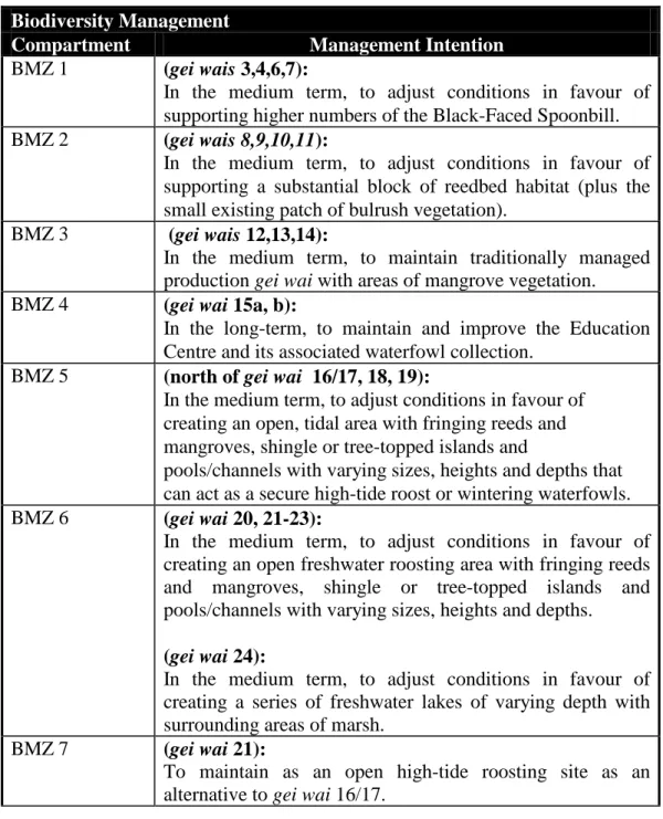 TABLE  2.4: Management intentions for Biodiversity Management Zone  compartments. 