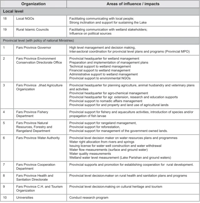 Table 4.(cont , d) Main Stakeholders in Lake Parishan Management