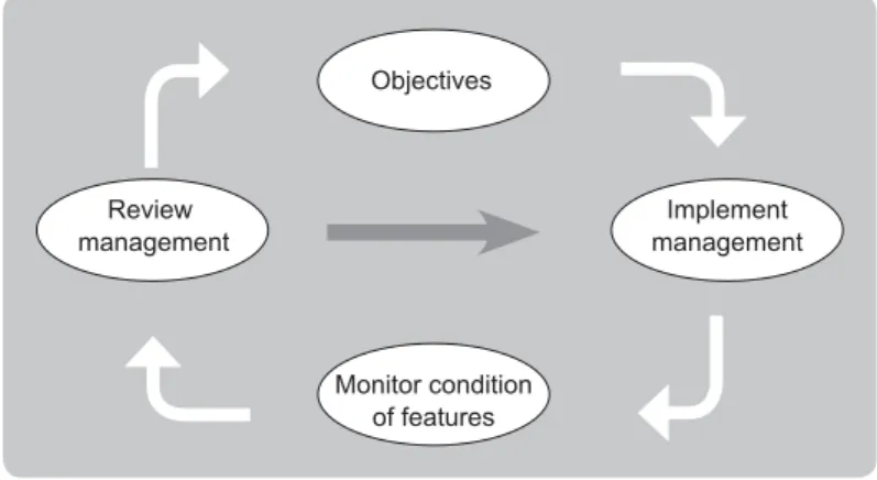 Figure 1: The adaptable management cycleObjectives Implement  managementReview managementMonitor condition of features
