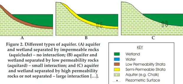 Figure 2. Different types of aquifer. (A) aquifer  and wetland separated by impermeable rocks 