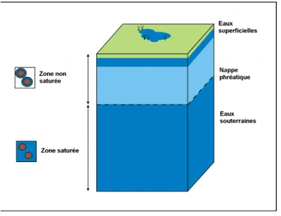 Figure 1. Définition des eaux souterraines