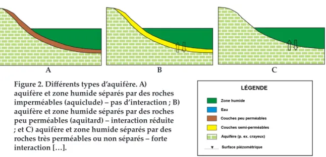 Figure 2. Différents types d’aquifère. A) 