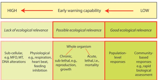 Figure 3. The relationship between ecological relevance and early warning capability to measure  biological responses (from the Annex to Resolution VII.10 Wetland Risk Assessment Framework)