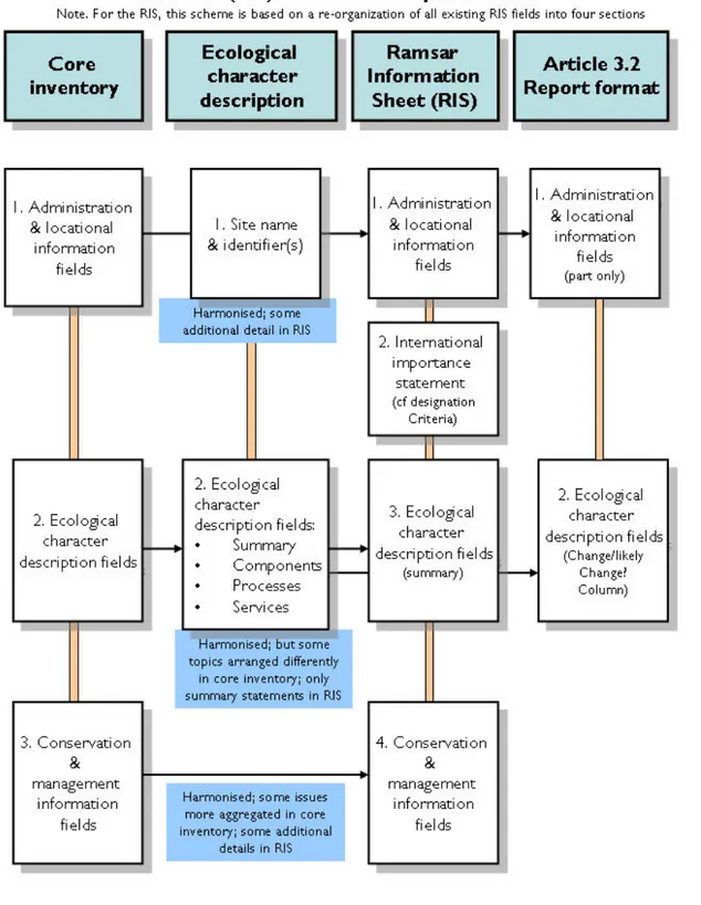 Figure 1. A summary framework for data and information needs for core inventory, ecological  character description, Ramsar Site designation, and Article 3.2 reporting