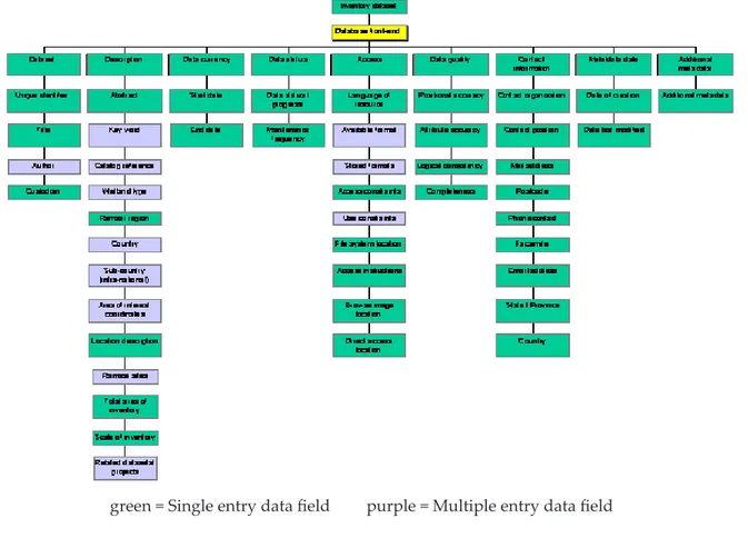Figure 3. Diagrammatic representation of the wetland inventory metadatabase framework 