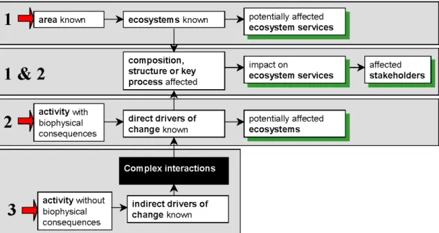 Figure 2. Summary overview of procedure to define biodiversity impacts starting with one or a  combination of biodiversity triggers.