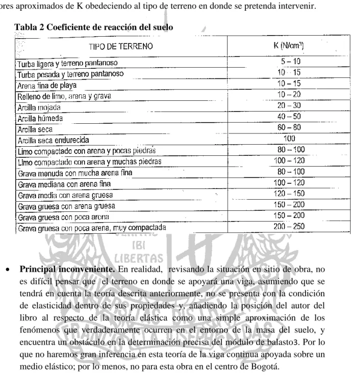 Tabla 2 Coeficiente de reacción del suelo 