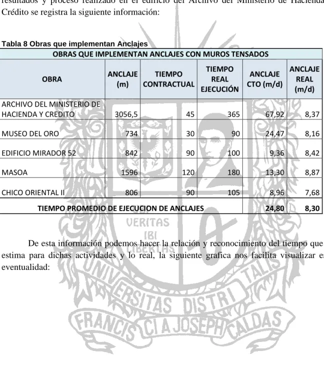 Tabla 8 Obras que implementan Anclajes 