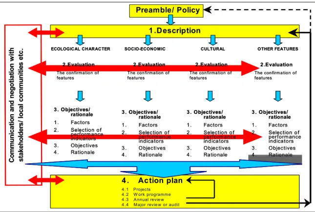Figure 3. Recommended structure and content of a management plan for a Ramsar site or  other wetland