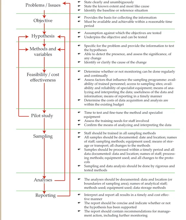 Figure 4. Framework for designing a wetland monitoring programme