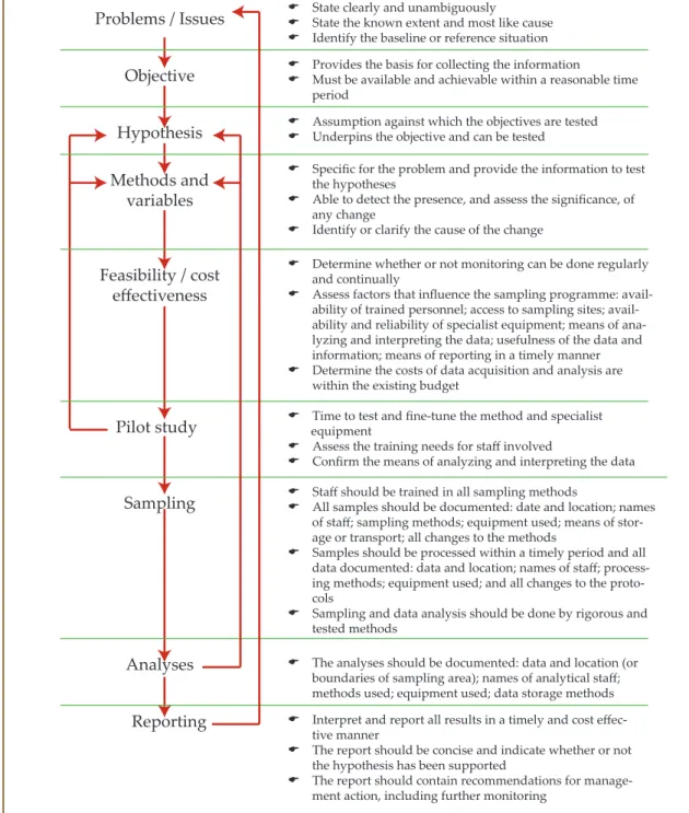 Figure 4. Framework for designing a wetland monitoring programme