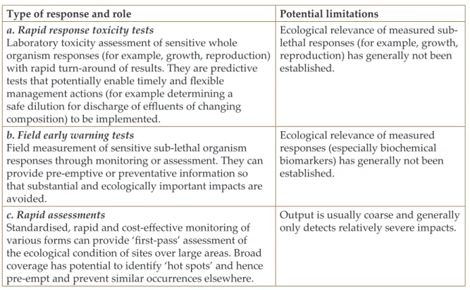 Table 1: Role and possible limitations of types of early warning indicators